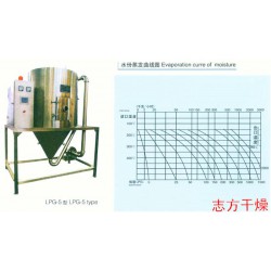 【廠家推*】質(zhì)量好的LPG高速離心噴霧干燥機出售_優(yōu)質(zhì)的噴霧干燥機